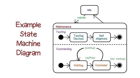 Finite State Machine Diagram Examples Finite Protocol