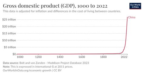 Gross domestic product (GDP) - Our World in Data