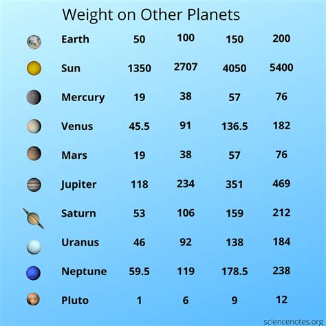 How to Calculate Weight on Other Planets