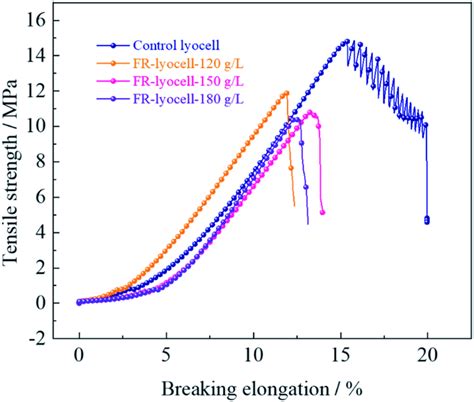 Mechanical properties of the lyocell and FR-lyocell fabrics treated ...