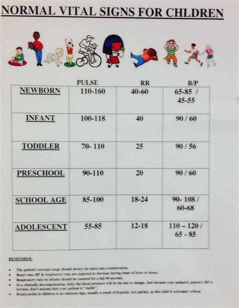 Pediatric Nursing Vital Signs Chart