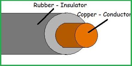 Conductors and Insulators - Assignment Point