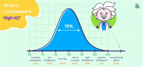 What is Considered a High IQ? Here's Everything Need to Know About IQ