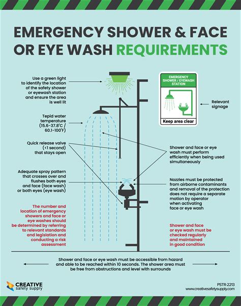 Emergency Shower Face Eye Wash Requirements - Poster