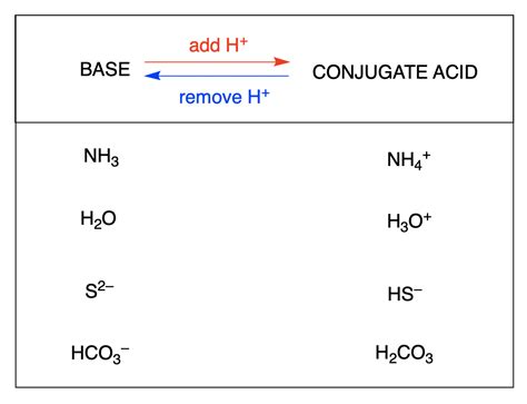 5.1 – Acid-Base Definitions & Conjugate Acid-Base Pairs – General ...