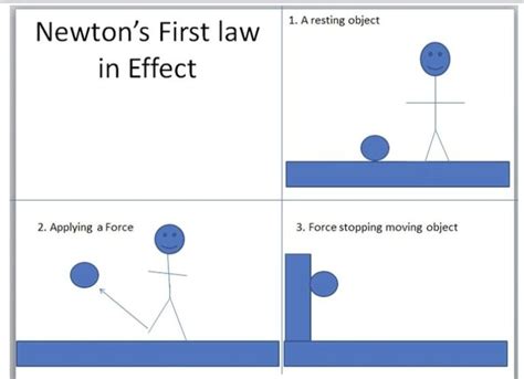 Newtons first law diagram - Ygraph