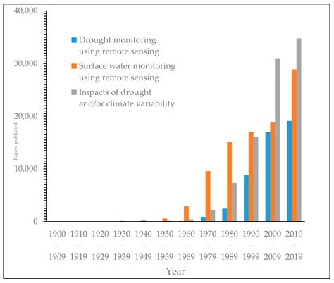 √ Sahara Desert Climate Graph