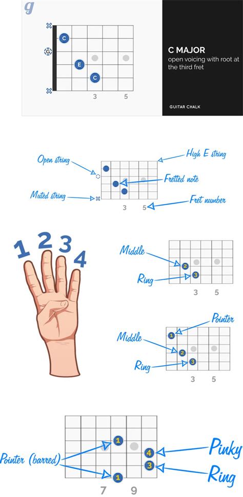 C Chord Guitar Finger Position Guide for Beginners | Guitar Chalk ...