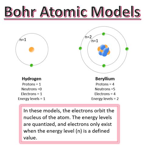 Bohr Atomic Model Explained