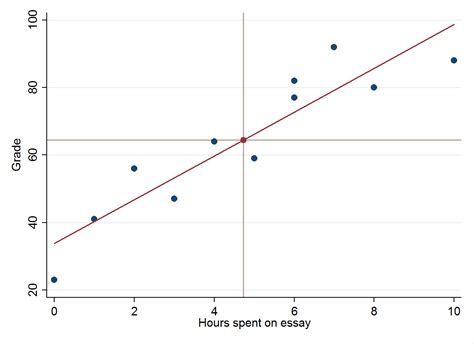 Calculating a Least Squares Regression Line: Equation, Example ...