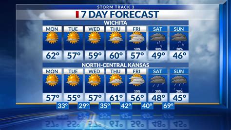 Wichita Weather Forecast | Salina, Hutchinson | KSN.com