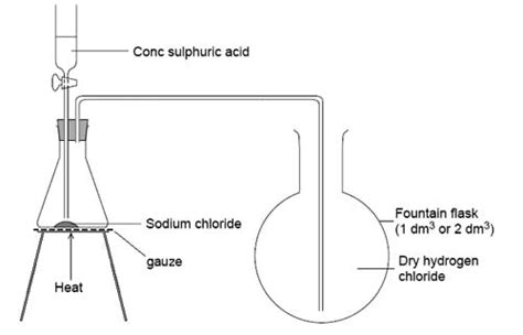 Properties of hydrogen chloride | Nuffield Foundation