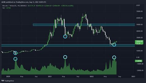 BTC chart (the volume looks bullish) : r/WallStreetBetsCrypto