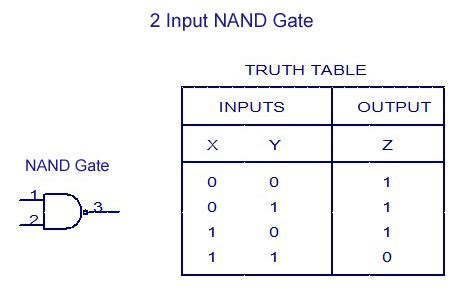 Nand Truth Table