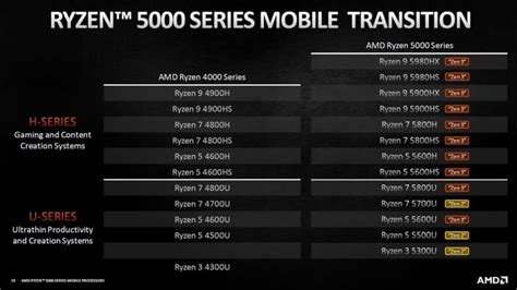 AMD Unleashes Ryzen 5000 Mobile Processors For Big Laptop Performance ...