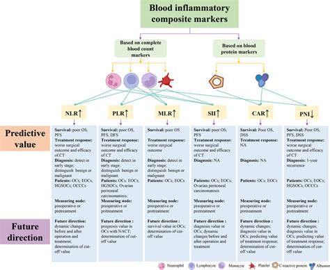 Overview of predictive values of blood inflammatory composite markers ...