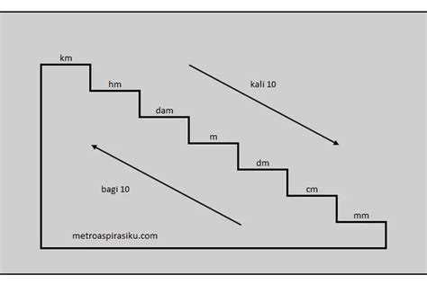 Tangga Meter : Tangga Satuan Panjang untuk Mengukur Panjang Pendek dari ...