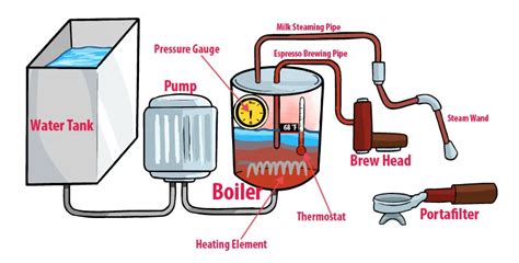 How Espresso Machines Work | Brew Espresso Coffee