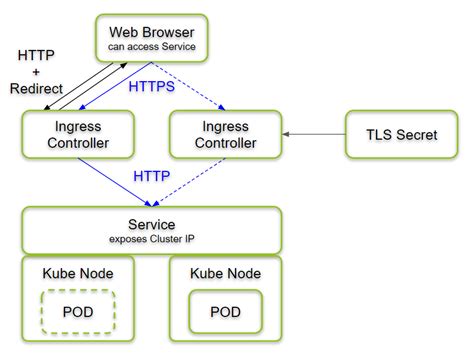 What is kubernetes ingress - kophut