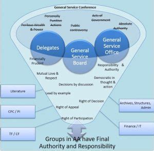 AA Structure – Alcoholics Anonymous South Africa