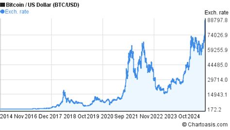 10 years Bitcoin price chart. BTC/USD graph