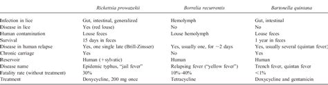 Table 1 from The body louse as a vector of reemerging human diseases ...