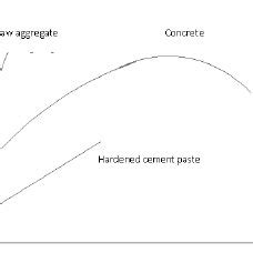 Stress-Strain Diagram of Concrete and Components | Download Scientific ...