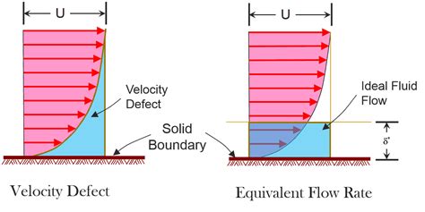 Boundary Layer Equations and Different Boundary Layer Thickness ...