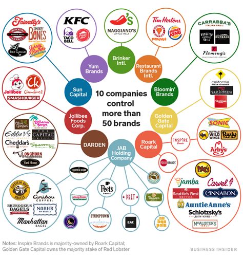 10 companies you've never heard of control more than 50 of the biggest ...