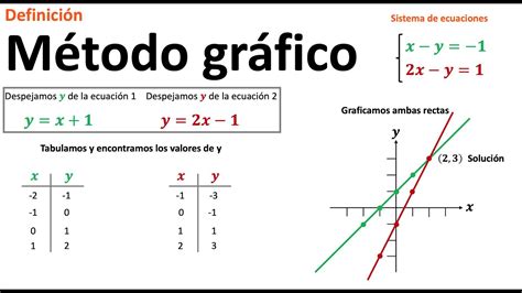 ¿Qué es un sistema de ecuaciones lineales? ¿Cómo se soluciona? Parte 2 ...