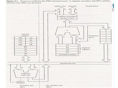 Architecture Of 8086 Microprocessor With Diagram