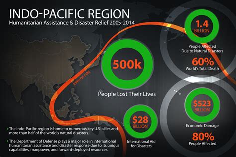 DoD Focus on the Indo-Pacific