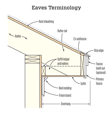 Roof Overhang Construction Details - 12.300 About Roof