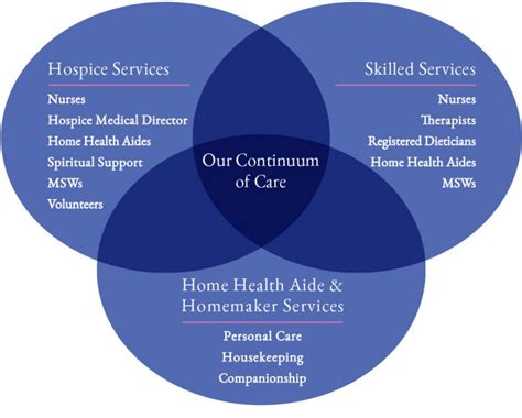 our-continuum-of-care-info-graphic - Nursing Placement