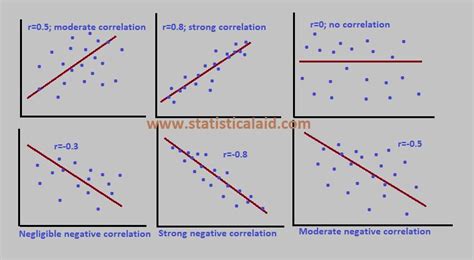 Correlation Analysis definition, formula and step by step procedure