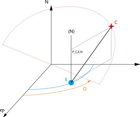 Projection coordinate under heliocentric coordinate | Download ...