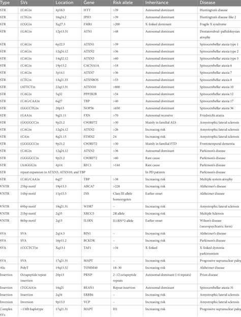 Other structural variants in neurodegenerative diseases. | Download ...