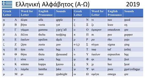 Greek alphabet with English pronunciation. : r/GREEK