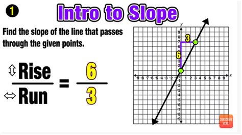 Finds The Slope Of A Line Given Two Points Equation And Graph ...