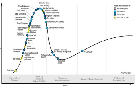 How AI Fares in Gartner’s Latest Hype Cycle | LaptrinhX