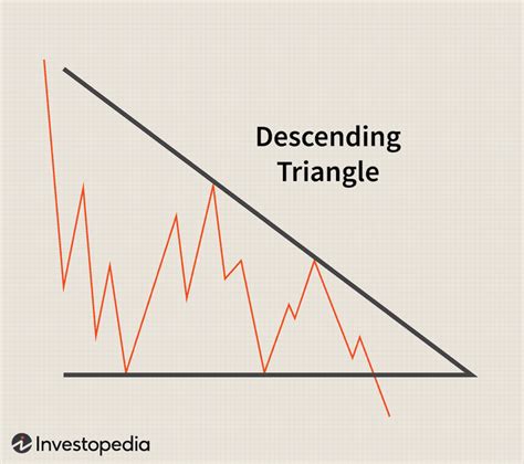 Descending Triangle: What It Is, What It Indicates, Examples