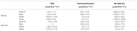 Denitrification Equation