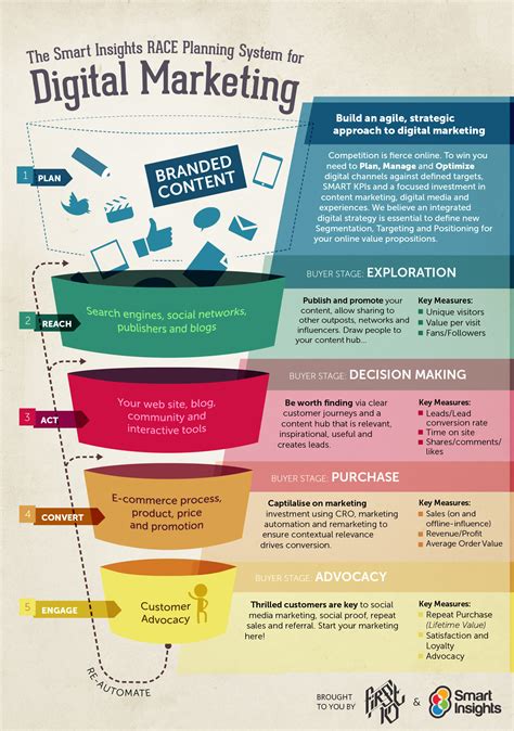 Digital Strategy in 2015 - Dave Chaffey Digital Marketing