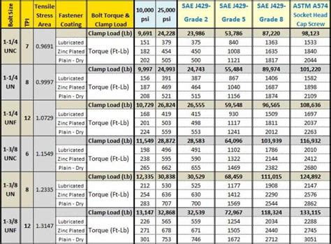 Bolt Torque Chart