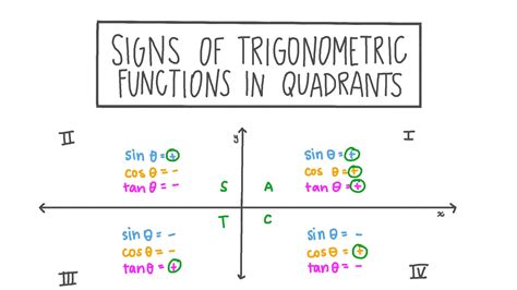 Quadrants Of A Graph Sin Cos Tan