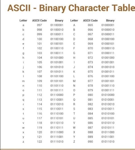 Alphabet Binary Conversion Table