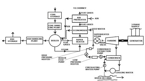 Steam Power Plant Layout Diagram Plant Geothermal Turbine En