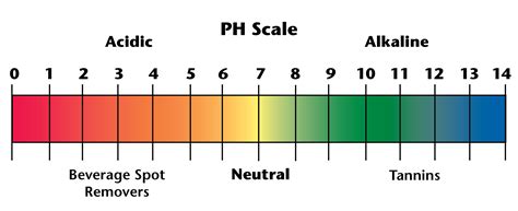 Ph Scale Chart For Water | Images and Photos finder