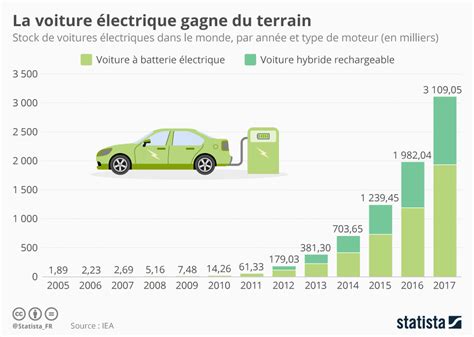 Graphique: La voiture électrique gagne du terrain | Statista