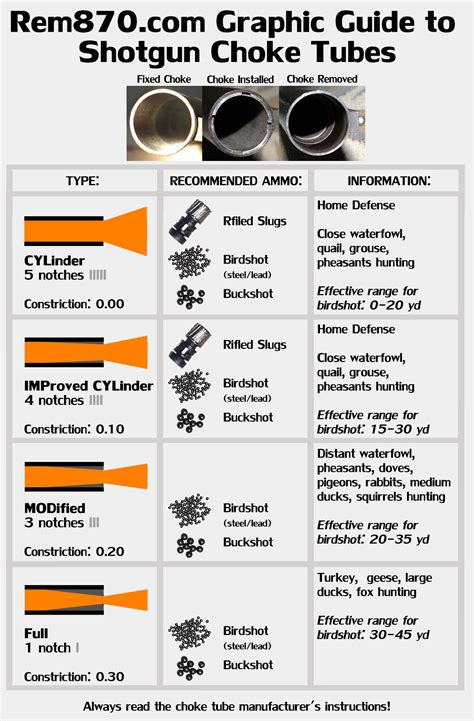 Graphic Guide to Shotgun Choke Tubes